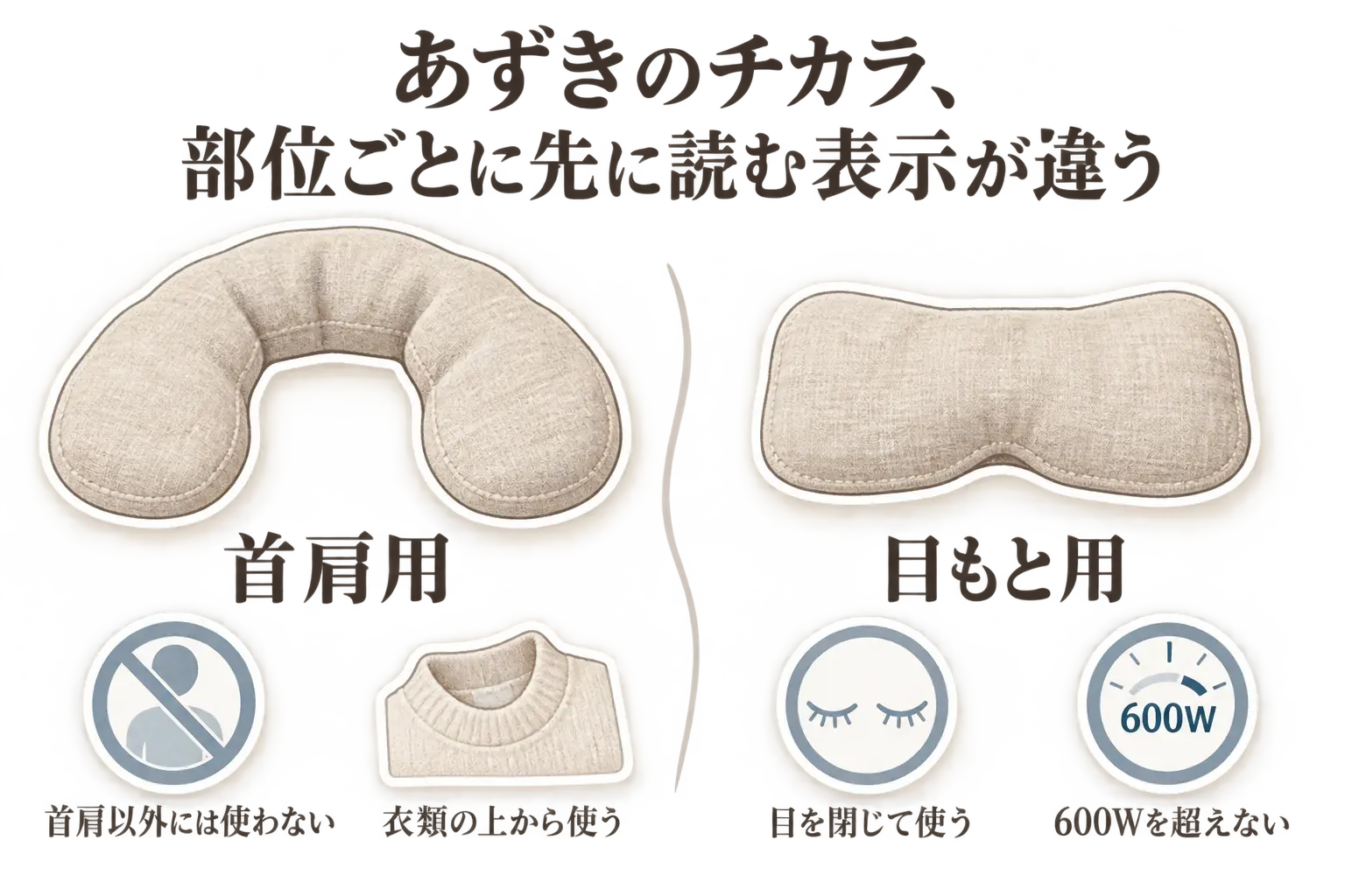 あずきのチカラで部位ごとに確認する使用表示を示す図。首肩用は首肩以外には使わず衣類の上から使うこと、目もと用は目を閉じて使い600Wを超えないことをアイコンで示している。