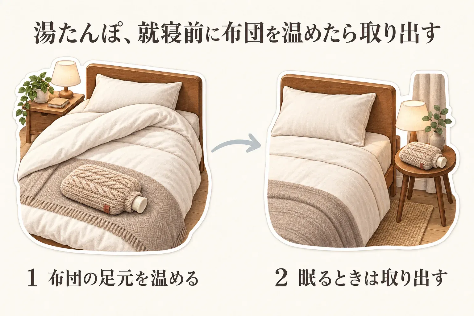 就寝前の湯たんぽの扱いを示す図。左は布団の足元にカバー付き湯たんぽを置いて温める場面、右は矢印の先で寝るときに湯たんぽを布団から取り出して脇のテーブルに置く場面を描いている。出典：消費者庁、NITEの就寝時の安全案内。